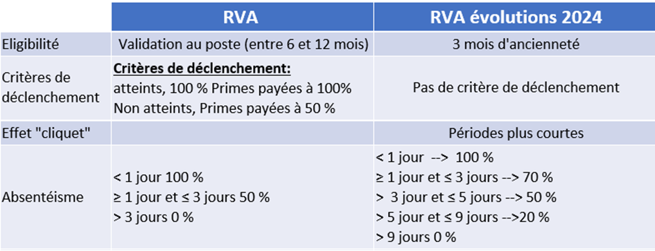 critères RVA